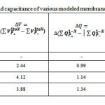 Table 2: Dielectric constant and capacitance of various modeled membrane capacitors.