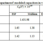 Table 3: The capacitance of modeled capacitors in various charges