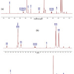Figure 3: 1H NMR spectrum of compound 1 (a) normal spectrum and (b) enlarge spectrum