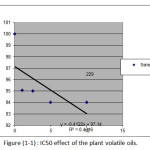Figure 1: IC50 effect of the plant volatile oils.