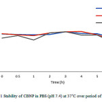 Figure 1: Stability of CBNP in PBS (pH 7.4) at 37˚Cover period of 6 hours.
