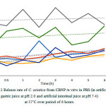 Figure 2: Release rate of C. asiatica from CBNP in vitro in PBS (in artificial gastric juice at pH 2.0 and artificial intestinal juice at pH 7.4)at 37˚C over period of 6 hours.
