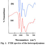 Figure 1:  FTIR spectra of the heteropolyanions precursors. (a) Fe1.5PMo12O40 (b) Ce1.5PMo12O40 