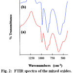 Figure 2:  FTIR spectra of the mixed oxides. (a) Fe-Mo-oxides (b) Ce-Mo-oxides