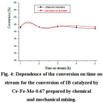 Figure 4: Dependence of the conversion on time on stream for the conversion of IB catalyzed by Ce-Fe-Mo-0.67 prepared by chemical and mechanical mixing.
