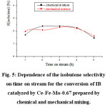 Figure 5: Dependence of the isobutene selectivity on time on stream for the conversion of IB catalyzed by Ce-Fe-Mo-0.67 prepared by chemical and mechanical mixing.