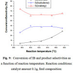 Figure 9: Conversion of IB and product selectivities as a function of reaction temperature. Reaction conditions: catalyst amount 0.1g, feed composition: n(CO2)/n(isobutane) = 5