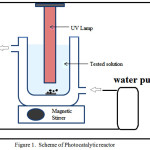 Figure 1: Scheme of Photocatalytic reactor