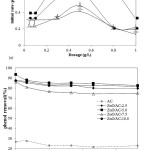 Figure 10: (a).Effect of catalyst dosage on initial rate of phenol removal over photooxidation treatment (b) Effect of initial concentration on initial rate of phenol removal over photooxidation treatment (Condition: Catalyst dosage: 5 g/L; pH = 7)