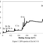 Figure 5: XPS spectra of Zn/AC-5.0
