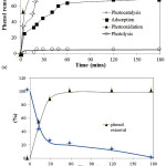 Figure 7: (a) Kinetic of phenol removal over varied treatments (Catalyst dosage: 5 g/L; initial concentration: 10ppm, pH = 7) (b) Phenol reduction and COD reduction (Catalyst: Zn/AC-5.0; Catalyst dosage: 5 g/L; initial concentration: 10ppm, pH = 7) (Condition: Catalyst dosage: 5 g/L; initial concentration: 10ppm, pH = 7)