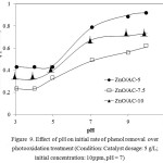 Figure 9: Effect of pH on initial rate of phenol removal  overphotooxidation treatment (Condition: Catalyst dosage: 5 g/L; initial concentration: 10ppm, pH = 7)