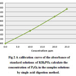 Figure 2: A calibration curve of the absorbance of standard solutions of KH2PO4 calculate the concentration of P2O5 in the samples solutions by single acid digestion method.