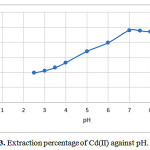 Figure 3: Extraction percentage of Cd(II) against pH.