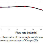 Figure 4: Flow rates of the sample solutions on the recovery percentage of Copper(II).