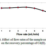 Figure 4: Effect of flow rates of the sample solutions on the recovery percentage of Cd(II).