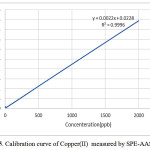 Figure 5: Calibration curve of Copper(II)  measured by SPE-AAS.