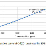 Figure 5: Calibration curve of Cd(II)  measured by SPE-AAS.