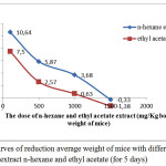 Figure 1: Curves of reduction average weight of mice with different doses of the extract n-hexane and ethyl acetate (for 5 days)