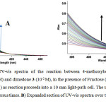 Figure 2A):  The UV-vis spectra of the reaction between 4-methoxybenzaldehyde 1 (10-2 M), malononitrile 2 (10-2 M) and dimedone 3 (10-2 M), in the presence of Fructose (2×10-3 M) in a mixture of water and ethanol (2:1) as reaction proceeds into a 10 mm light-path cell. The upward arrow indicate the progress of product versus times. B) Expanded section of UV-vis spectra over the wavelength range 390-420 nm.