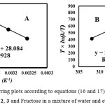 Figure 6(A,B): Eyring plots according to equations (16 and 17), for the reaction between 1, 2, 3 and Fructose in a mixture of water and ethanol (2:1).