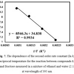 Figure 7: The dependence of the second order rate constant (ln k1) on reciprocal temperature for the reaction between compounds 1, 2, 3 and fructose measured in a mixture of ethanol and water (2:1) at wavelength of 395 nm