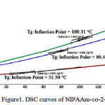 Figure 1: DSC curves of NIPAAm-co-2-HEA