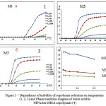 Figure 3: Dependence of turbidity of copolymer solutions on temperature (1, 2, 3) and Phase transition diagram of water soluble NIPAAm-2HEA copolymers (4)