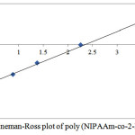 Figure 4: Fineman-Ross plot of poly (NIPAAm-co-2-HEA)