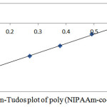 Figure 5: Kelen-Tudos plot of poly (NIPAAm-co-2-HEA)