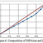 Figure 6: Composition of NIPAAm and HEA
