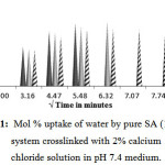 Figure 1: Mol % uptake of water by pure SA (100/0) system crosslinked with 2% calcium chloride solution in pH 7.4 medium.