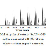 Figure2: Mol % uptake of water by SA/LS (90/10) blend system crosslinked with 2% calcium chloride solution in pH 7.4 medium.