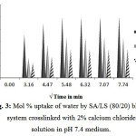 Figure 3: Mol % uptake of water by SA/LS (80/20) blends system crosslinked with 2% calcium chloride solution in pH 7.4 medium.