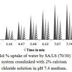 Figure 4: Mol % uptake of water by SA/LS (70/30) blends system crosslinked with 2% calcium chloride solution in pH 7.4 medium.