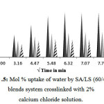 Figure 5: Mol % uptake of water by SA/LS (60/40) blends system crosslinked with 2% calcium chloride solution.
