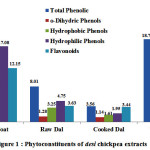Figure 1: Phytoconstituents of desi chickpea extracts