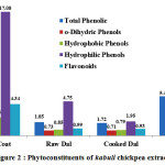 Figure 2: Phytoconstituents of kabuli chickpea extracts