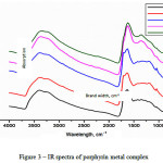 Figure 3: IR spectra of porphyrin metal complex 