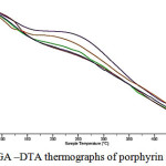 Figure 4: TGA –DTA thermographs of porphyrin metal complex