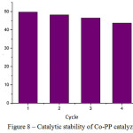 Figure 8: Catalytic stability of Со-PP catalyzer