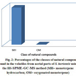 Figure 2: Percentages of the classes of natural compounds found in the volatiles from aerial parts of S. hortensis using the HS-SPME-GC-MS method (MH= monoterpene hydrocarbon; OM= oxygenated monoterpene)