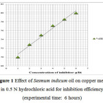 Figure 1: Effect of Sesmum indicum oil on copper metal in 0.5 N hydrochloric acid for inhibition efficiency (experimental time:  6 hours)