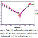 Figure 4: Cathodic and anodic polarization curve of copper with absence and presence of Sesmum indicum oil in 0.5N hydrochloric acid.