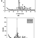 Figure 1: XRD spectral analysis (2-Theta-scale) of the two synthesized basic constituents of the experimental cements (a) C3S - (b) TTCP.