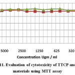 Figure 11: Evaluation of cytotoxicity of TTCP and C3S materials using MTT assay