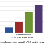 Figure 4: Mean of compressive strength of C3S against curing time.