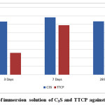 Figure 5: PH of immersion solution of C3S and TTCP against curing time.