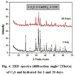 Figure 6: XRD spectra (diffraction angle=2Theta) of C3S and hydrated for 1 and 28 days.