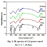 Figure 8: IR spectra of C3S pastes cured for 1, 3, 7, 28 days